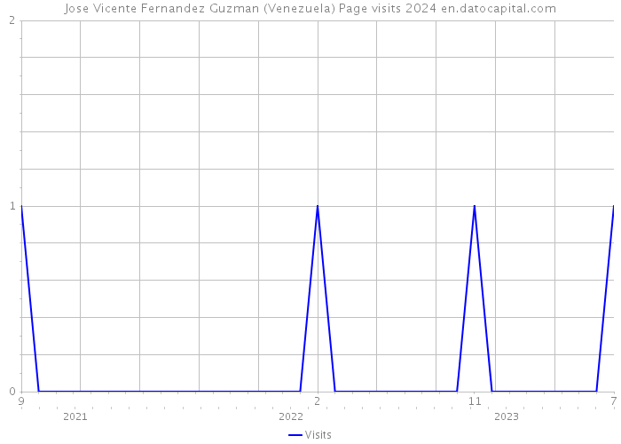 Jose Vicente Fernandez Guzman (Venezuela) Page visits 2024 