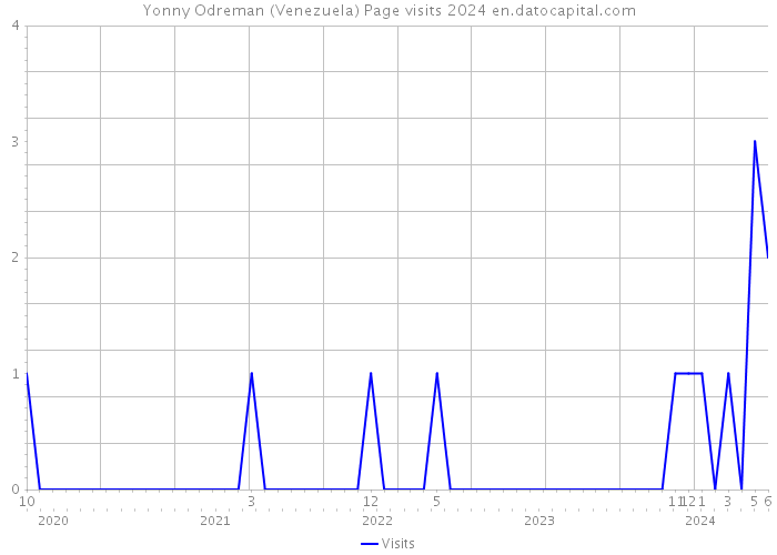 Yonny Odreman (Venezuela) Page visits 2024 