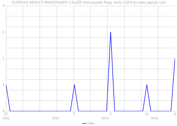 GUSTAVO ADOLFO MALDONADO CALLES (Venezuela) Page visits 2024 