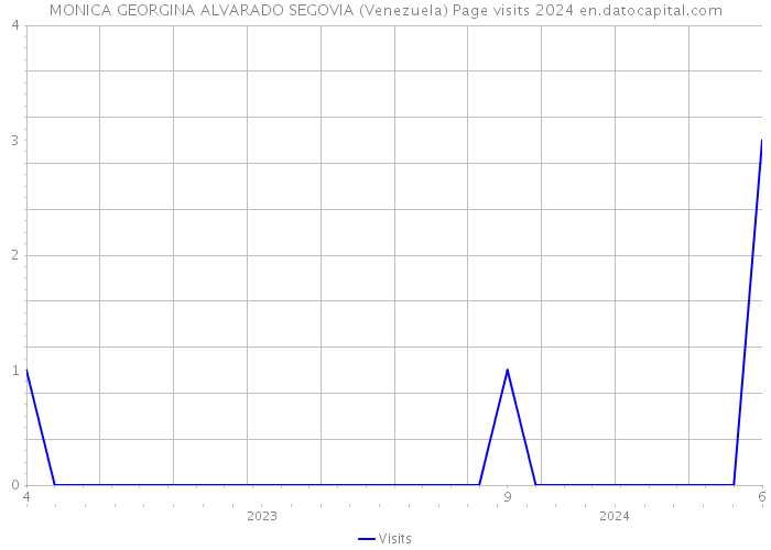 MONICA GEORGINA ALVARADO SEGOVIA (Venezuela) Page visits 2024 