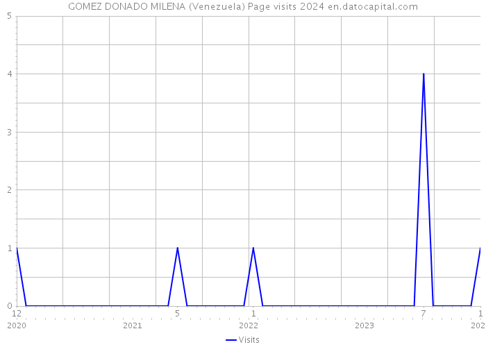 GOMEZ DONADO MILENA (Venezuela) Page visits 2024 
