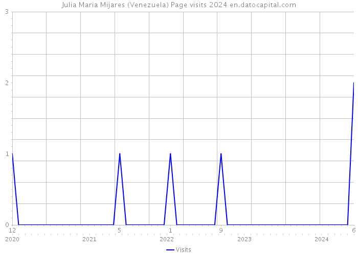 Julia Maria Mijares (Venezuela) Page visits 2024 
