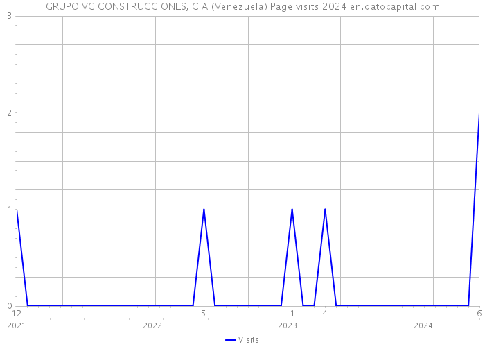 GRUPO VC CONSTRUCCIONES, C.A (Venezuela) Page visits 2024 