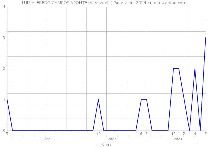 LUIS ALFREDO CAMPOS APONTE (Venezuela) Page visits 2024 