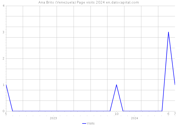 Ana Brito (Venezuela) Page visits 2024 