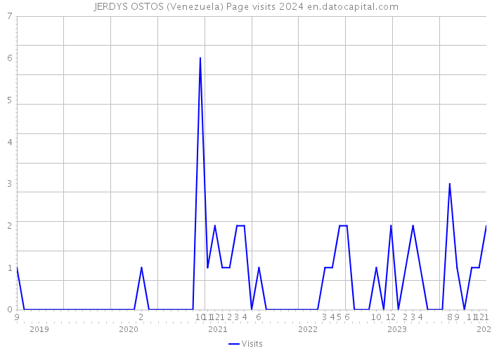 JERDYS OSTOS (Venezuela) Page visits 2024 