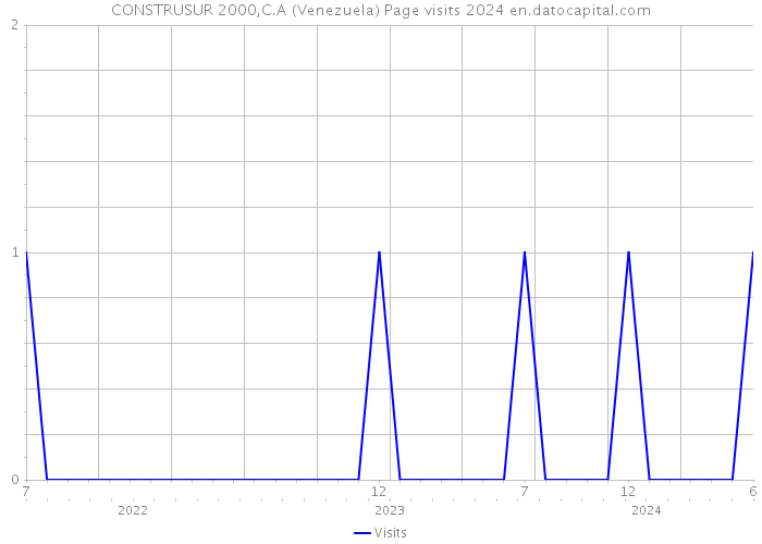 CONSTRUSUR 2000,C.A (Venezuela) Page visits 2024 