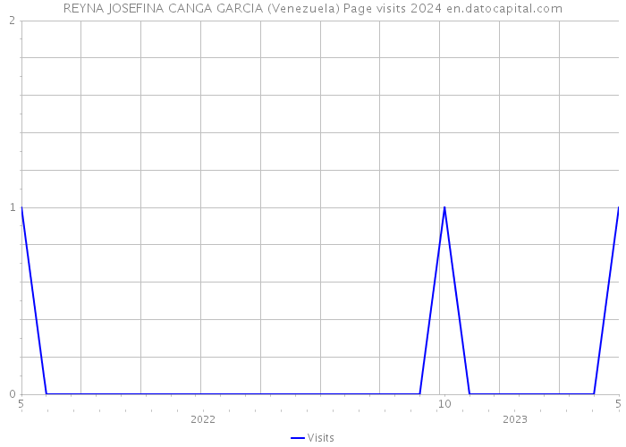 REYNA JOSEFINA CANGA GARCIA (Venezuela) Page visits 2024 