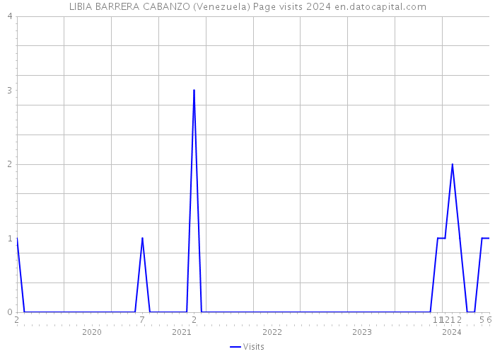 LIBIA BARRERA CABANZO (Venezuela) Page visits 2024 