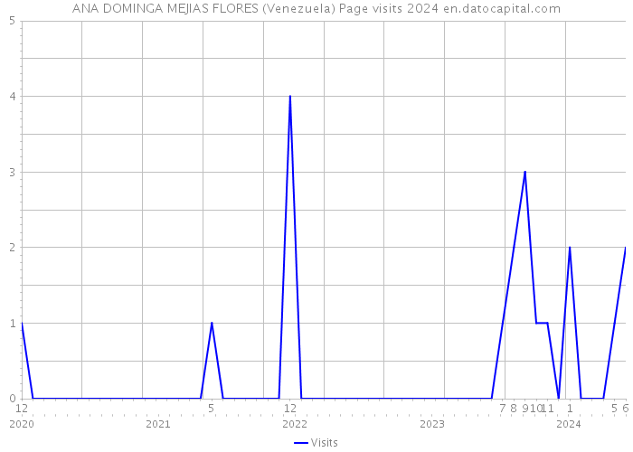 ANA DOMINGA MEJIAS FLORES (Venezuela) Page visits 2024 