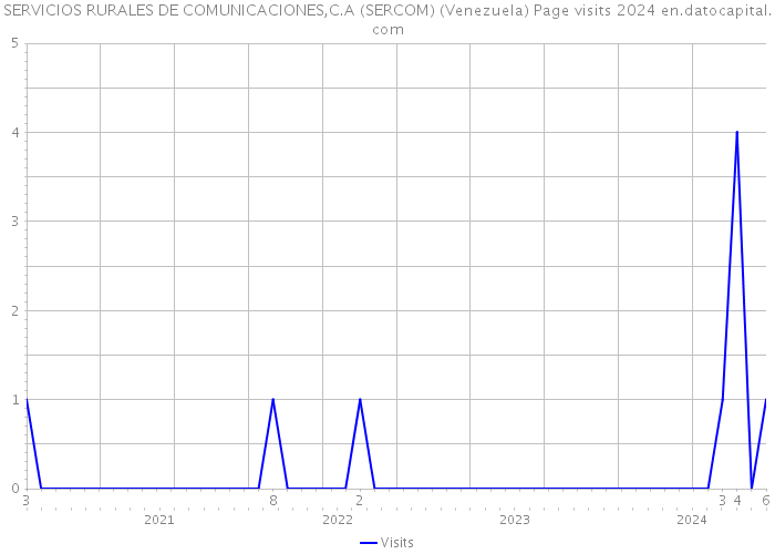 SERVICIOS RURALES DE COMUNICACIONES,C.A (SERCOM) (Venezuela) Page visits 2024 