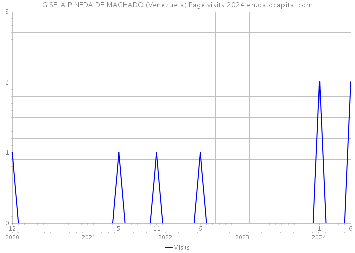 GISELA PINEDA DE MACHADO (Venezuela) Page visits 2024 