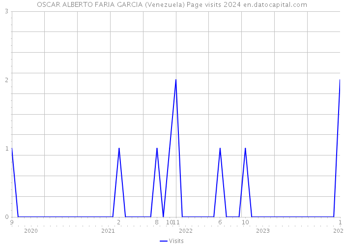 OSCAR ALBERTO FARIA GARCIA (Venezuela) Page visits 2024 