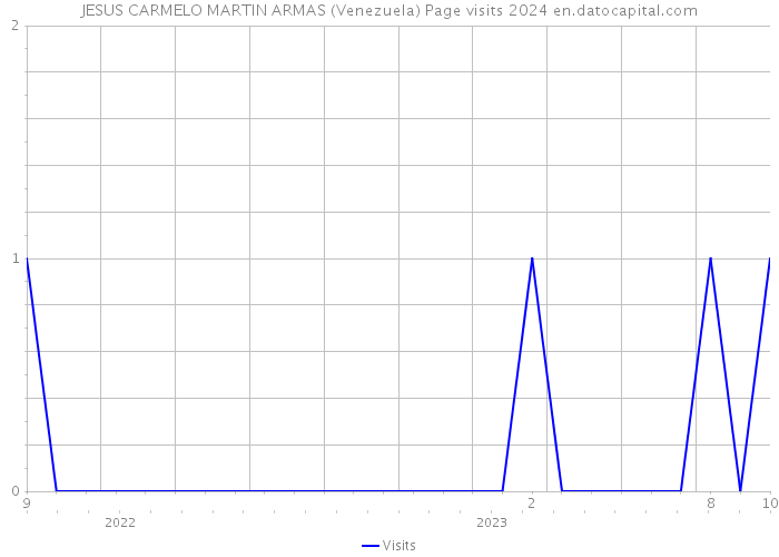 JESUS CARMELO MARTIN ARMAS (Venezuela) Page visits 2024 