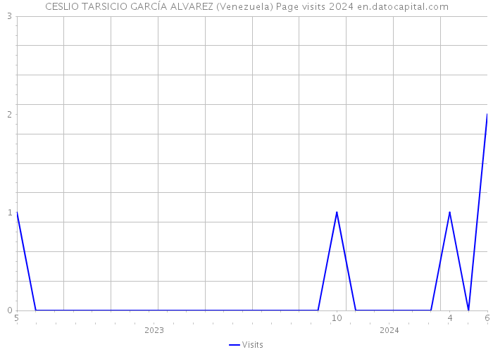 CESLIO TARSICIO GARCÍA ALVAREZ (Venezuela) Page visits 2024 