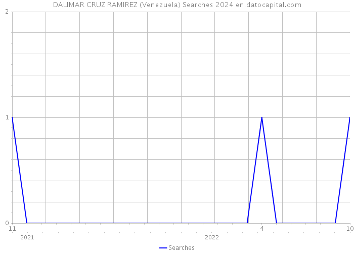 DALIMAR CRUZ RAMIREZ (Venezuela) Searches 2024 