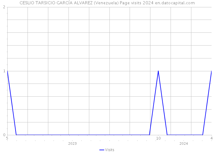 CESLIO TARSICIO GARCÍA ALVAREZ (Venezuela) Page visits 2024 