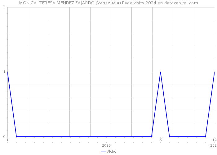 MONICA TERESA MENDEZ FAJARDO (Venezuela) Page visits 2024 