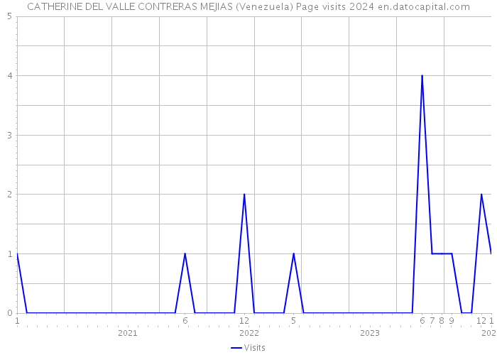 CATHERINE DEL VALLE CONTRERAS MEJIAS (Venezuela) Page visits 2024 