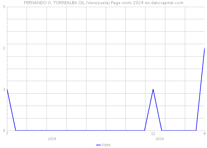 FERNANDO O. TORREALBA GIL (Venezuela) Page visits 2024 