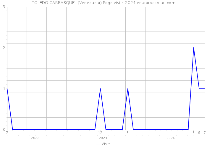 TOLEDO CARRASQUEL (Venezuela) Page visits 2024 