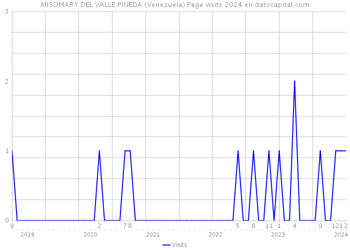MISOMARY DEL VALLE PINEDA (Venezuela) Page visits 2024 