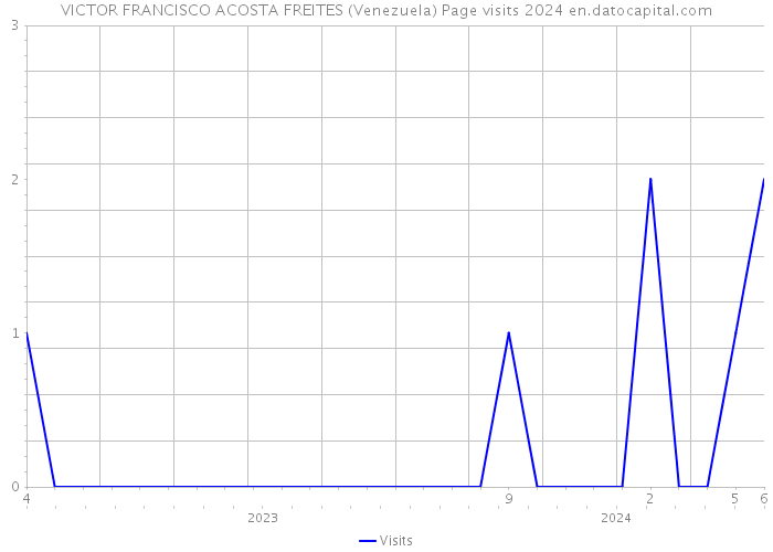 VICTOR FRANCISCO ACOSTA FREITES (Venezuela) Page visits 2024 