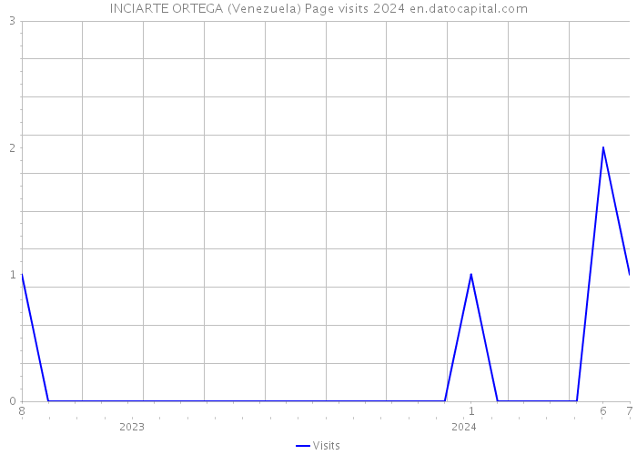 INCIARTE ORTEGA (Venezuela) Page visits 2024 