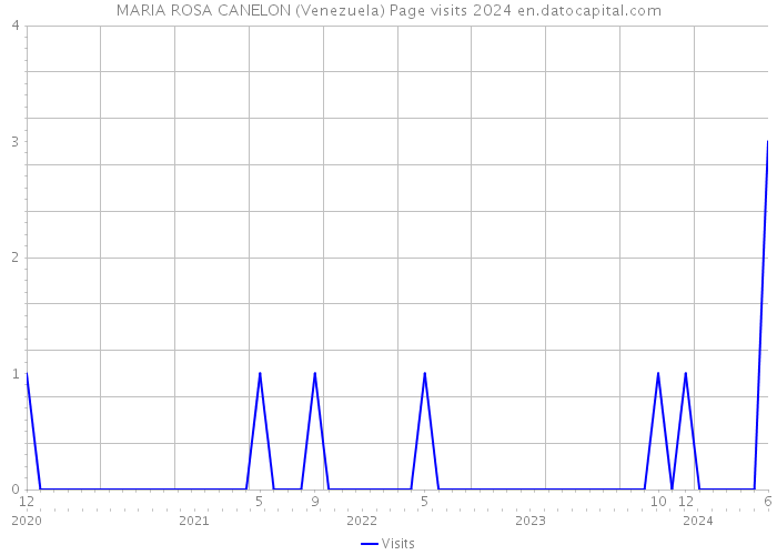 MARIA ROSA CANELON (Venezuela) Page visits 2024 