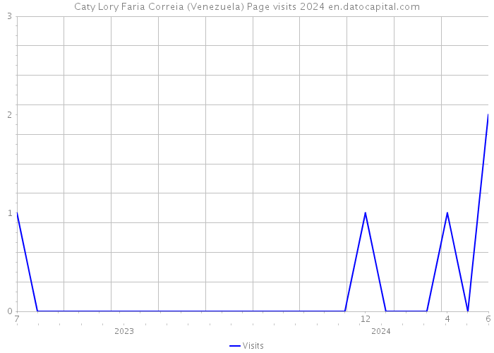 Caty Lory Faria Correia (Venezuela) Page visits 2024 