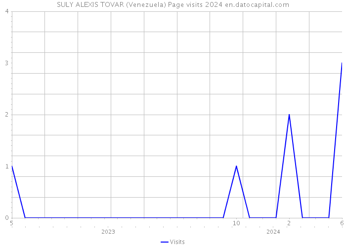 SULY ALEXIS TOVAR (Venezuela) Page visits 2024 