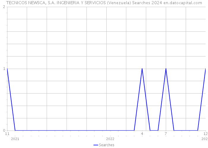 TECNICOS NEWSCA, S.A. INGENIERIA Y SERVICIOS (Venezuela) Searches 2024 