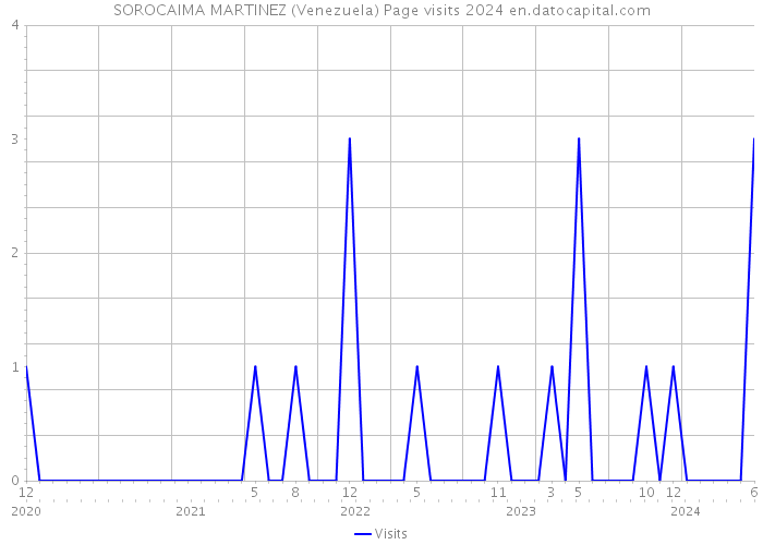 SOROCAIMA MARTINEZ (Venezuela) Page visits 2024 