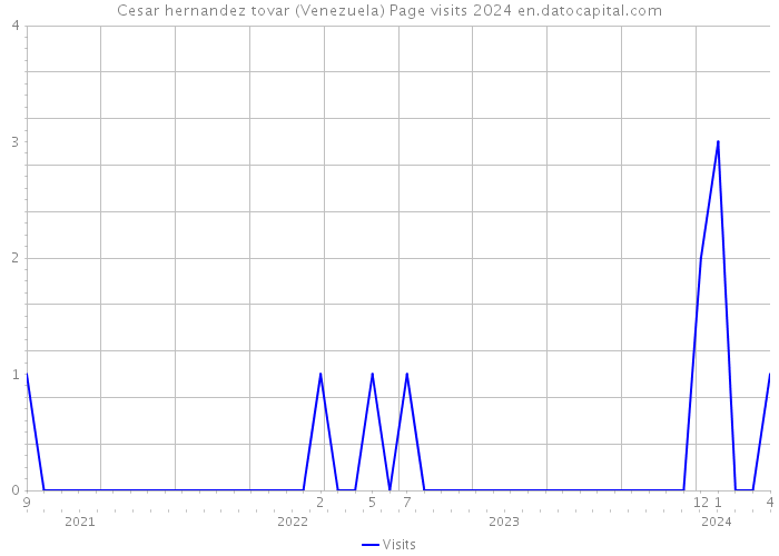 Cesar hernandez tovar (Venezuela) Page visits 2024 