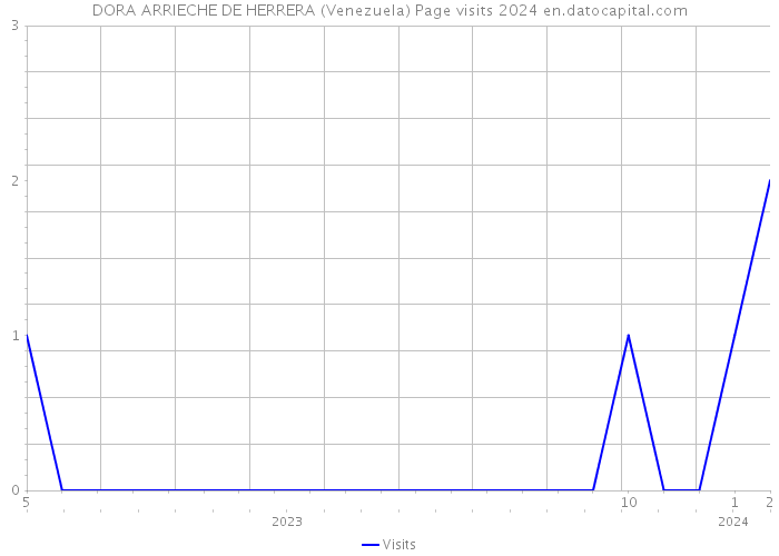 DORA ARRIECHE DE HERRERA (Venezuela) Page visits 2024 