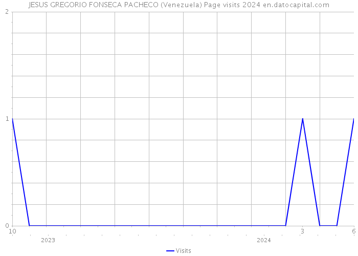 JESUS GREGORIO FONSECA PACHECO (Venezuela) Page visits 2024 