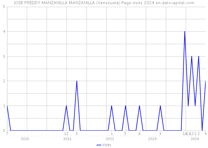 JOSE FREDDY MANZANILLA MANZANILLA (Venezuela) Page visits 2024 
