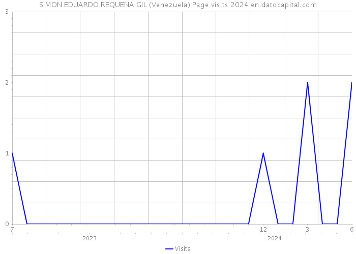 SIMON EDUARDO REQUENA GIL (Venezuela) Page visits 2024 
