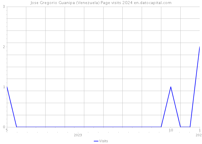Jose Gregorio Guanipa (Venezuela) Page visits 2024 