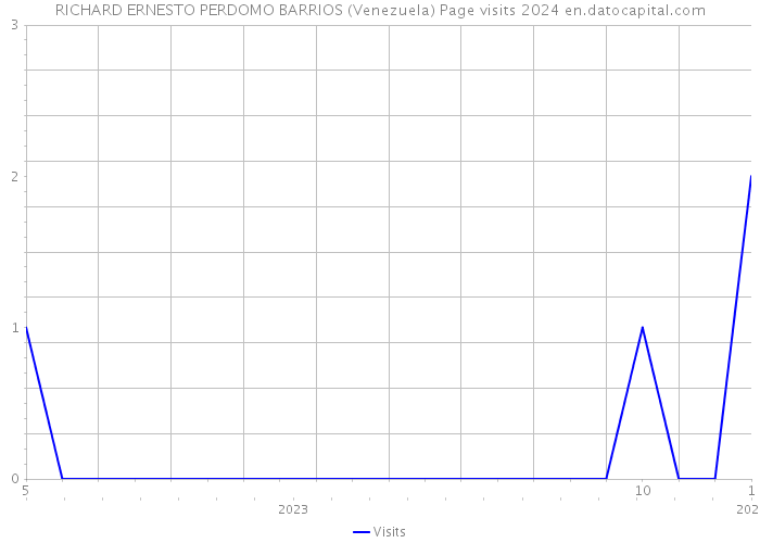 RICHARD ERNESTO PERDOMO BARRIOS (Venezuela) Page visits 2024 