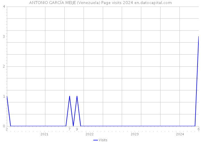ANTONIO GARCÍA MEIJE (Venezuela) Page visits 2024 