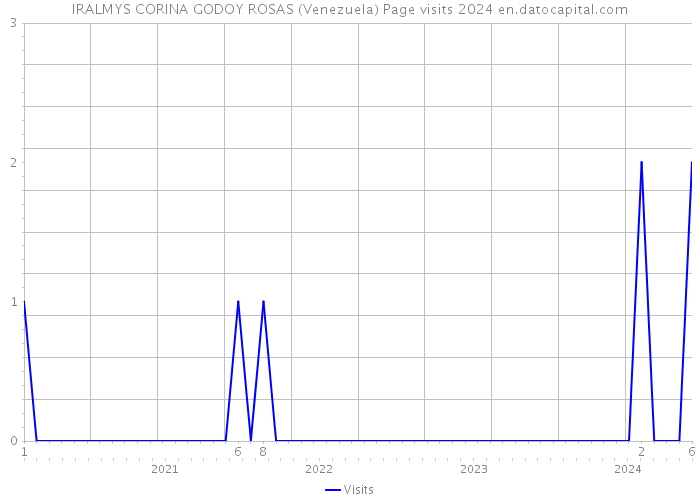IRALMYS CORINA GODOY ROSAS (Venezuela) Page visits 2024 