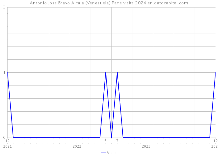 Antonio Jose Bravo Alcala (Venezuela) Page visits 2024 