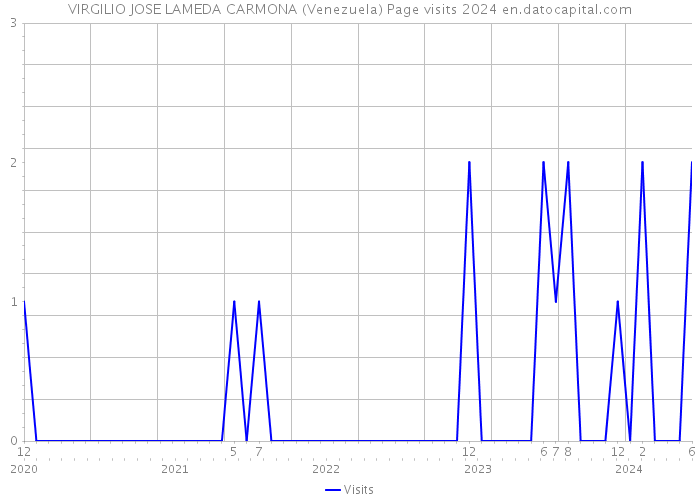 VIRGILIO JOSE LAMEDA CARMONA (Venezuela) Page visits 2024 