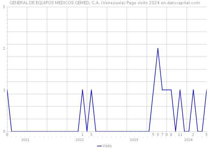GENERAL DE EQUIPOS MEDICOS GEMED, C.A. (Venezuela) Page visits 2024 