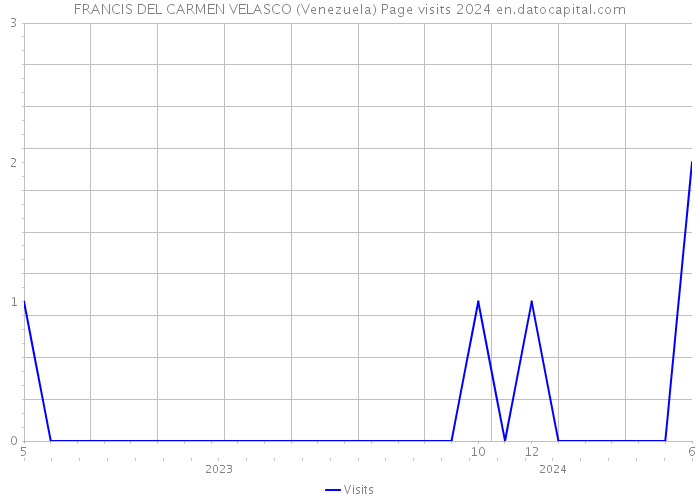FRANCIS DEL CARMEN VELASCO (Venezuela) Page visits 2024 