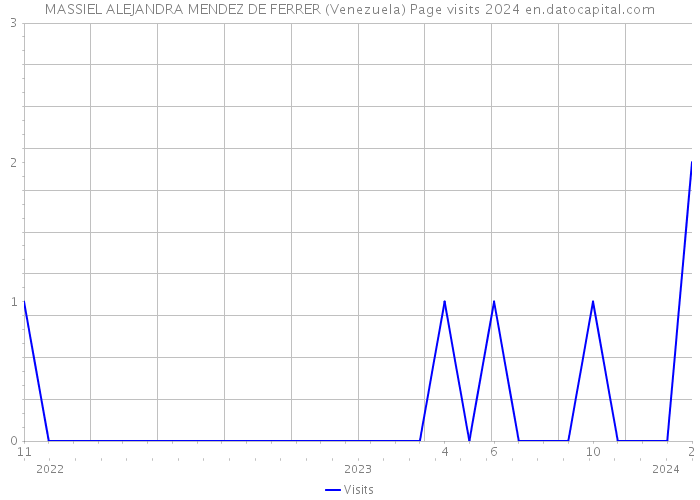 MASSIEL ALEJANDRA MENDEZ DE FERRER (Venezuela) Page visits 2024 