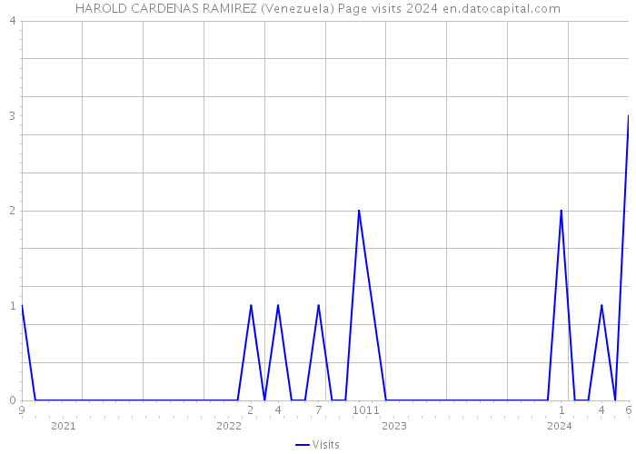 HAROLD CARDENAS RAMIREZ (Venezuela) Page visits 2024 