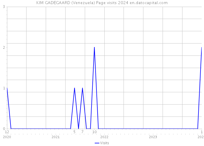 KIM GADEGAARD (Venezuela) Page visits 2024 