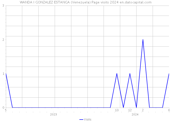 WANDA I GONZALEZ ESTANGA (Venezuela) Page visits 2024 